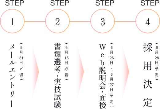 STEP1 メールエントリー STEP2 書類選考・実技試験 STEP3 Web説明会・面接 STEP4 採用決定