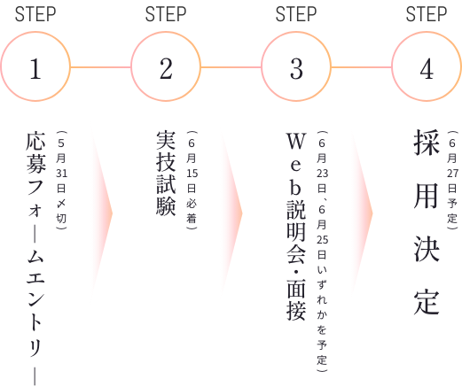 STEP1 応募フォームエントリー STEP2 書類選考・実技試験 STEP3 Web説明会・面接 STEP4 採用決定