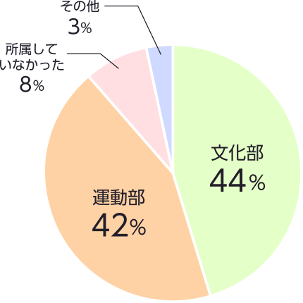 所属部活動の割合を示す円グラフ
