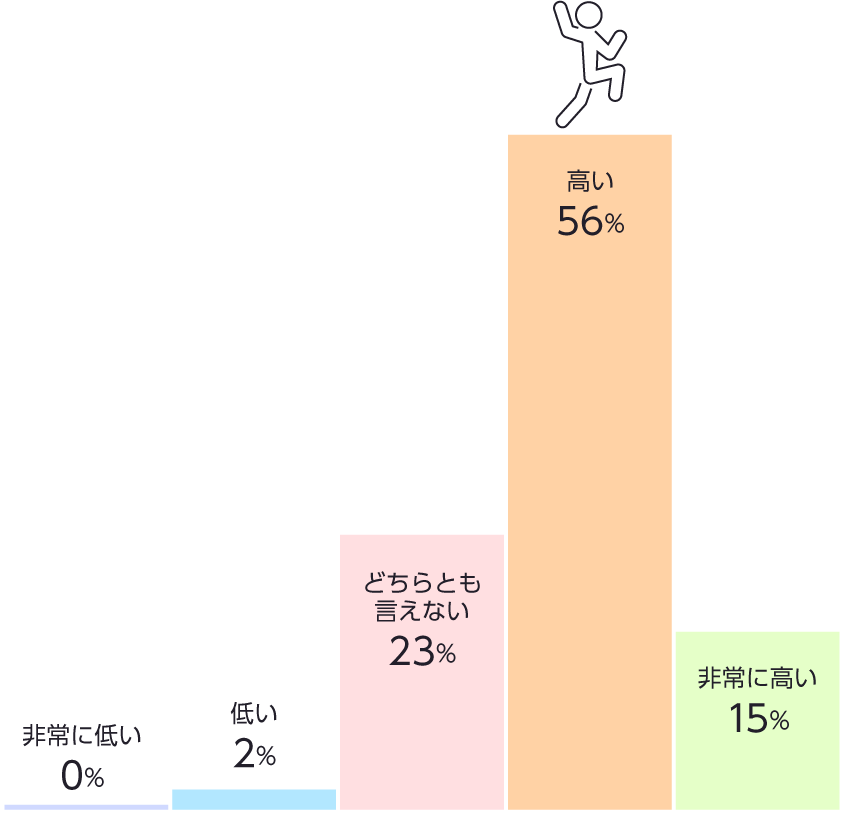 裁量と自由度の5段階評価グラフ