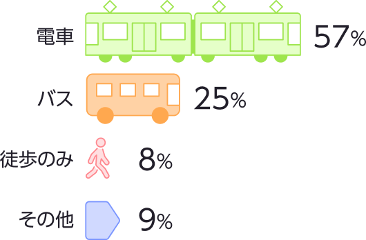 通勤手段の内訳グラフ