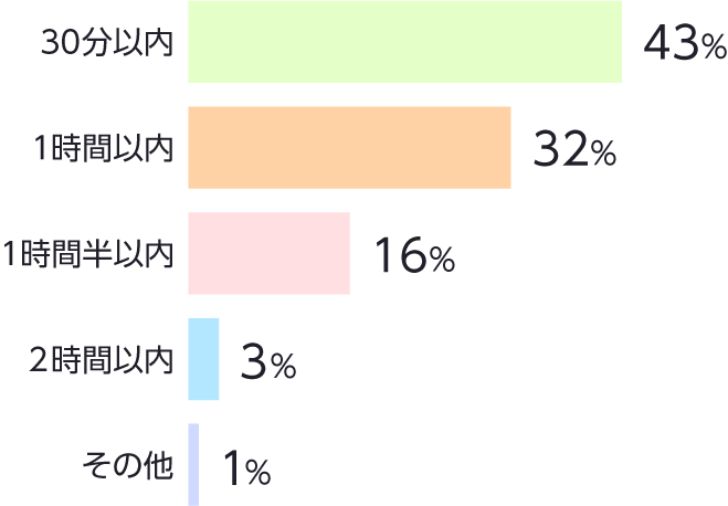 平均通勤時間の内訳グラフ