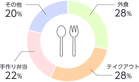 昼食スタイルの割合グラフ