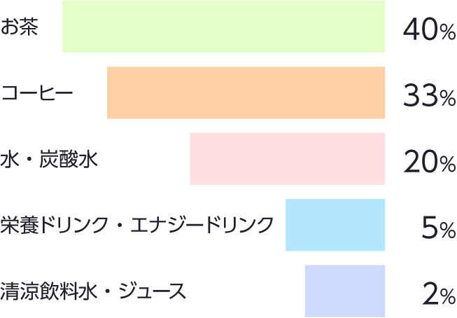 よく飲む飲み物の割合グラフ