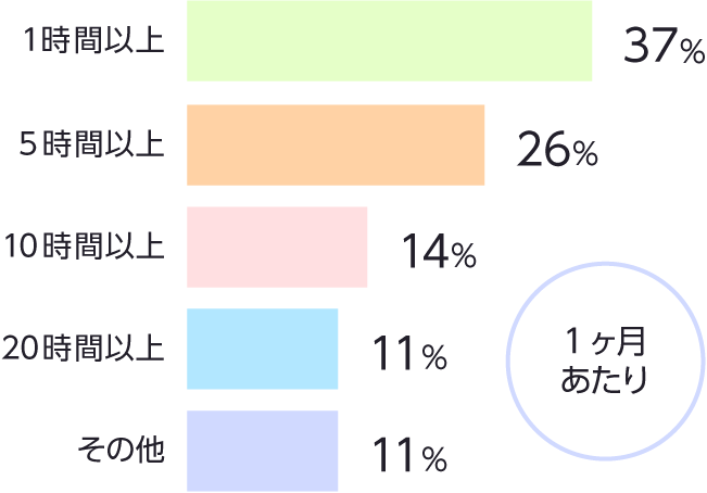 週あたりのアニメ視聴時間の内訳グラフ