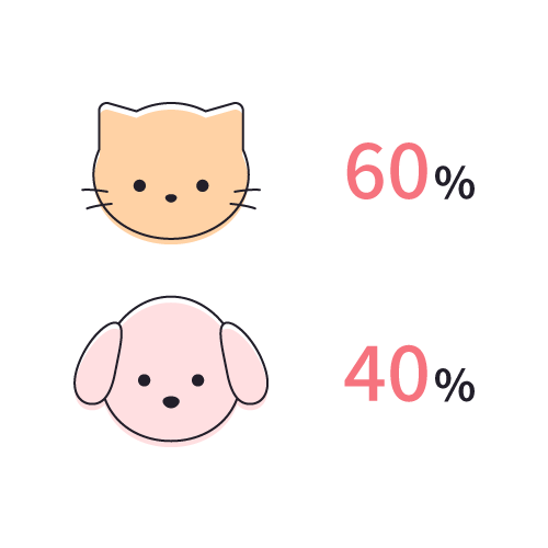 犬派か猫派かの割合グラフ