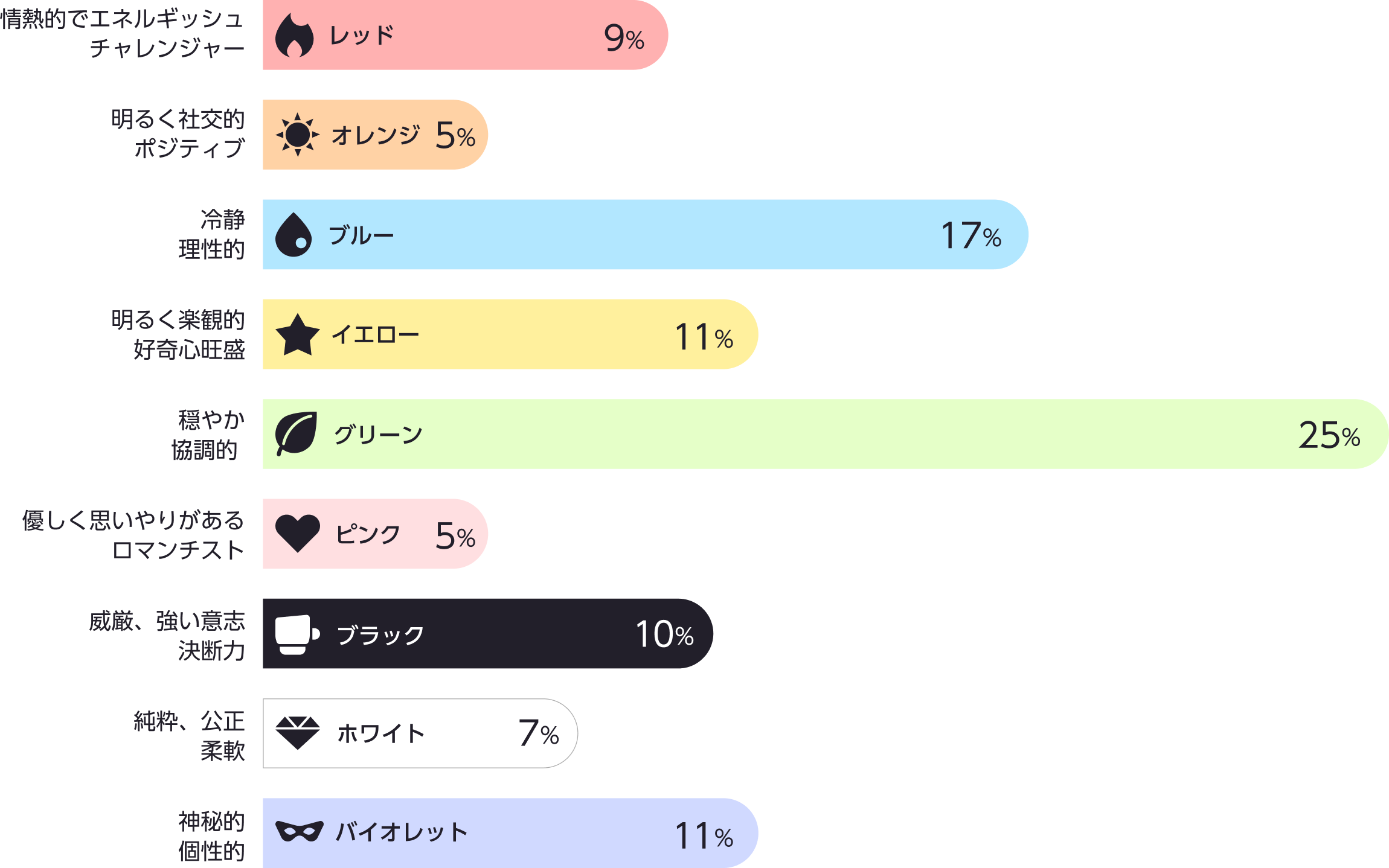 性格や特徴を色に例えた担当カラーの割合グラフ