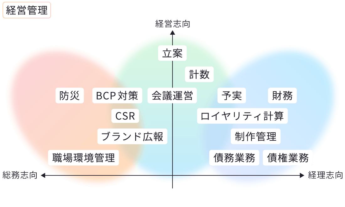 経営管理の業務マップ。経営志向・総務志向・経理志向の各軸上に立案・防災・BCP対策・会議運営・計数・予算・財務・ロイヤリティ計算・制作管理・債権業務・債務業務・CSR・ブランド広報・職場環境管理が配置されています。