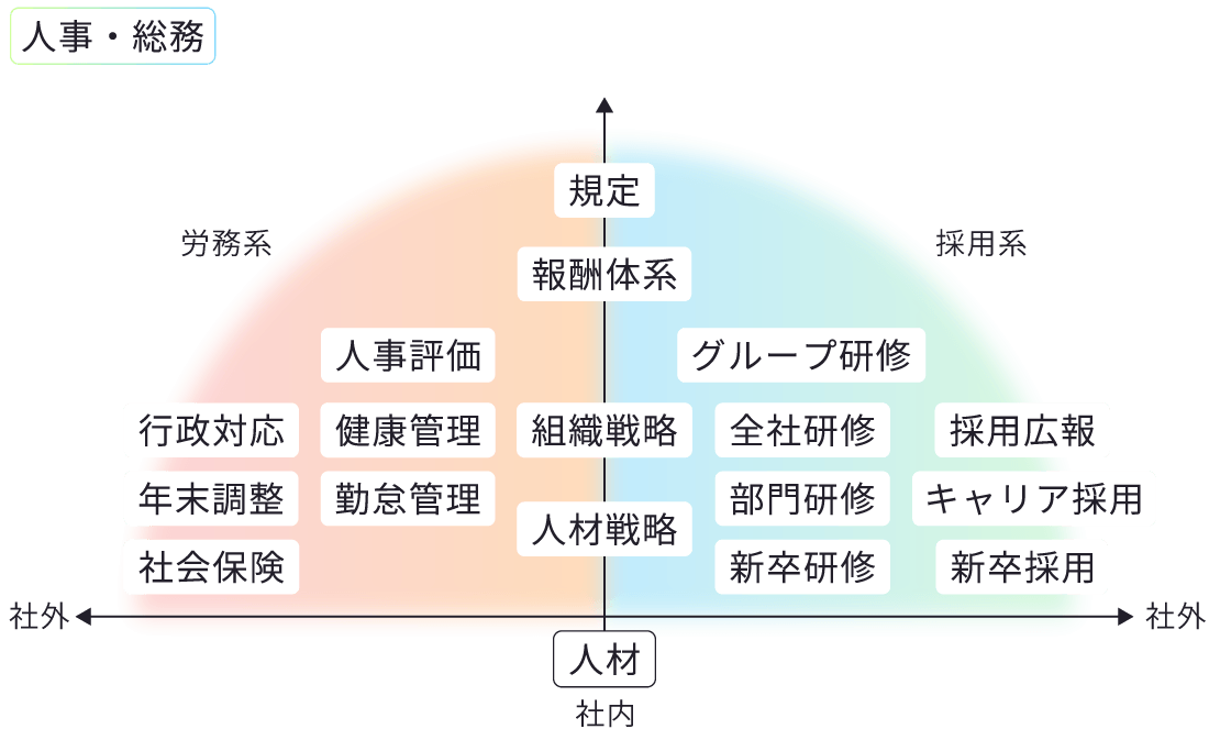 人事・総務の業務マップ。社内・社外・労務系・採用系の各軸上に人事評価・行政対応・健康管理・組織戦略・全社研修・グループ研修・部門研修・採用広報・キャリア採用・新卒研修・新卒採用・人材戦略・勤怠管理・社会保険が配置されています。