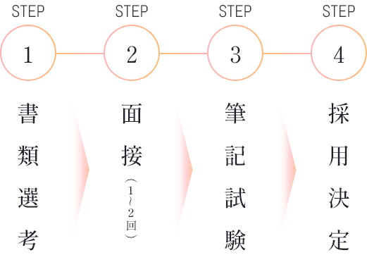 STEP1 書類選考 STEP2 面接（1〜2回） STEP3 筆記試験 STEP4 採用決定