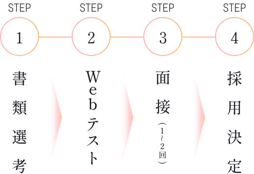 STEP1 書類選考 STEP2 webテスト STEP3 面接(1~2回) STEP4 採用決定