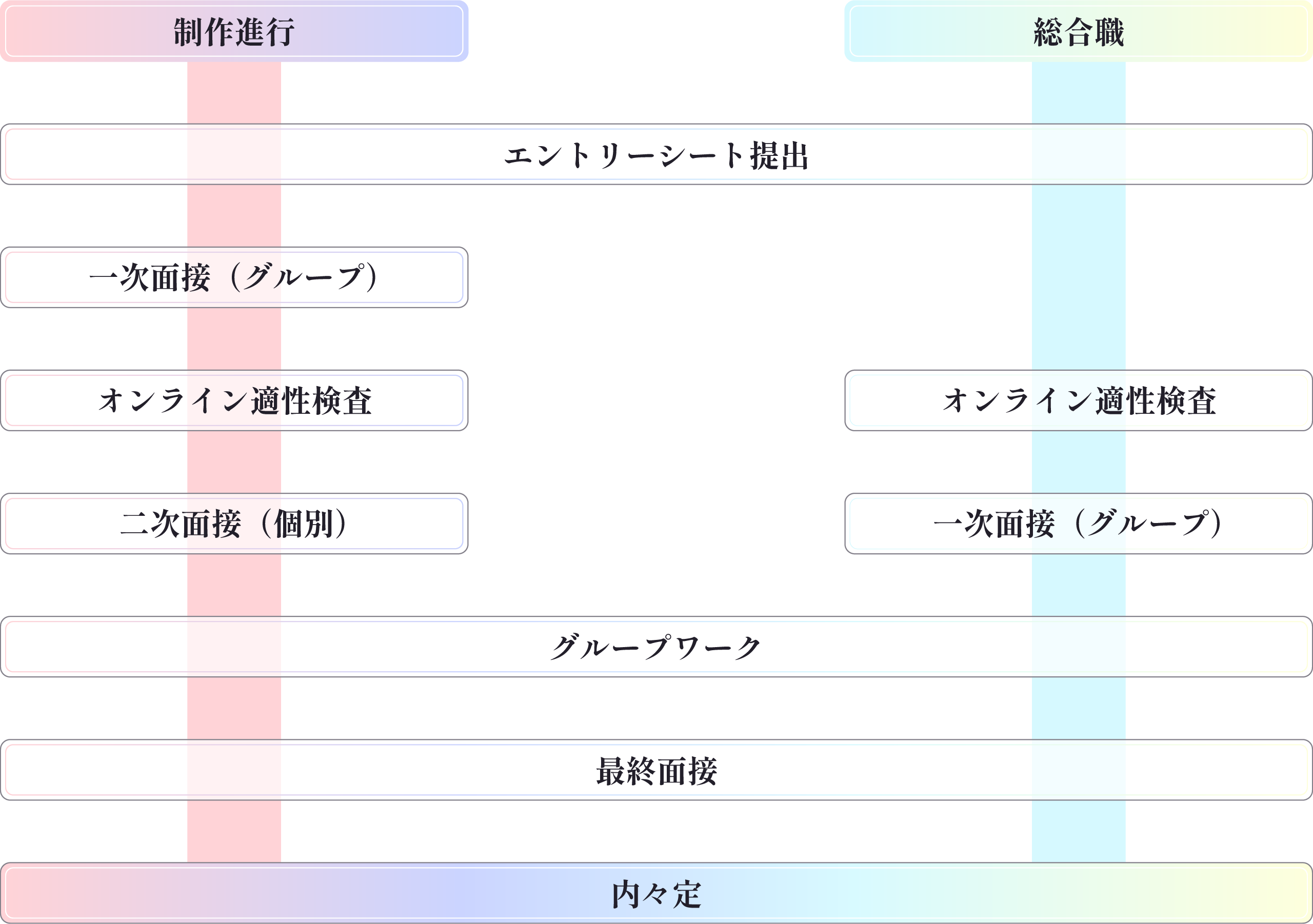 新卒採用の選考フロー図