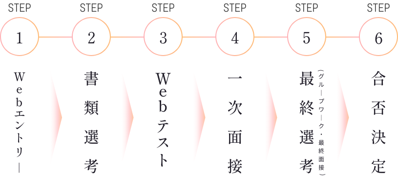 STEP1 webエントリー STEP2 書類選考 STEP3 筆記試験 STEP4 一次面接 STEP5 最終選考（グループワーク・最終面接） STEP6 合否決定